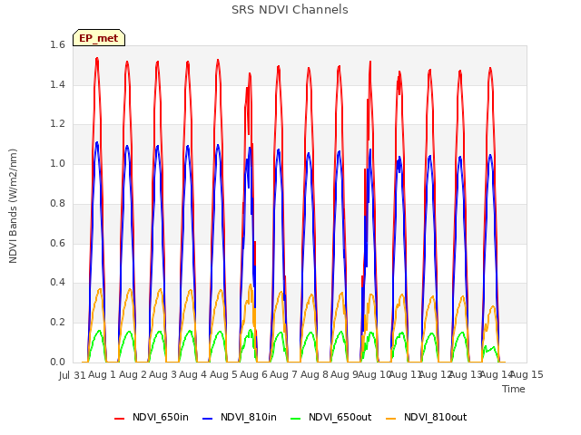 plot of SRS NDVI Channels