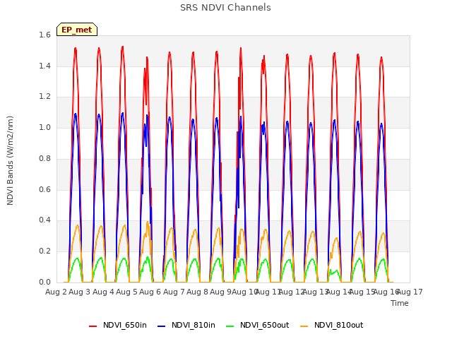 plot of SRS NDVI Channels