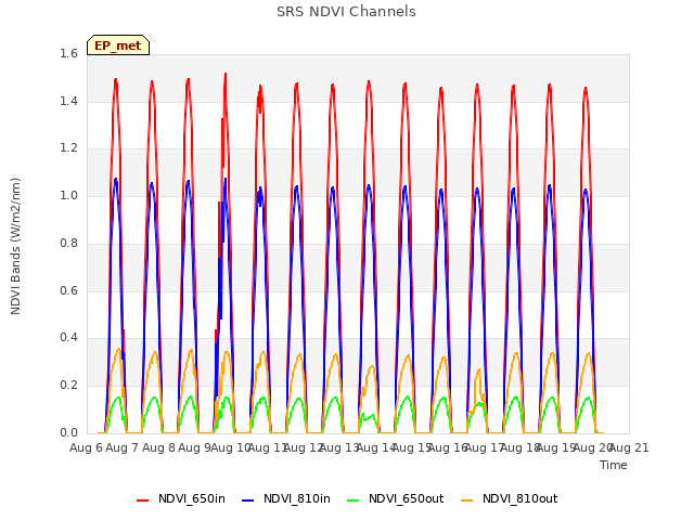 plot of SRS NDVI Channels