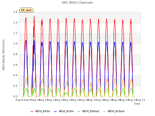 plot of SRS NDVI Channels