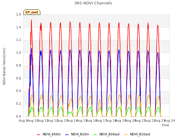 plot of SRS NDVI Channels