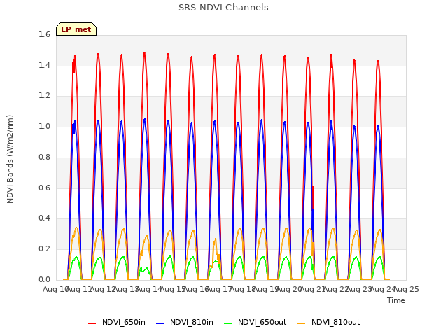 plot of SRS NDVI Channels