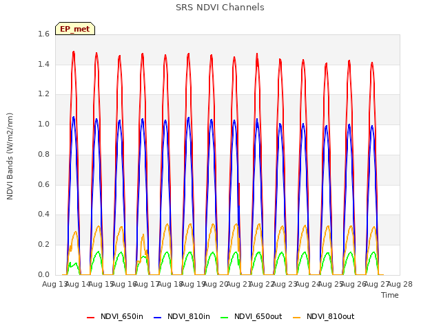 plot of SRS NDVI Channels