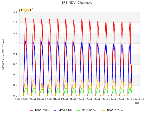 plot of SRS NDVI Channels