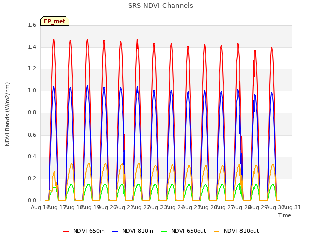 plot of SRS NDVI Channels