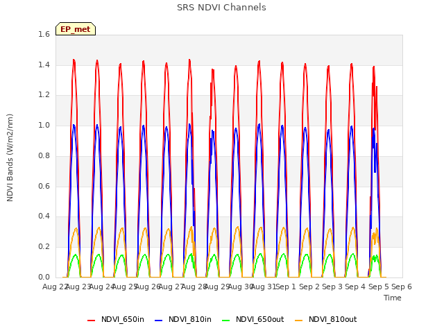 plot of SRS NDVI Channels