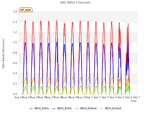 plot of SRS NDVI Channels