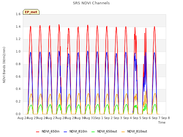 plot of SRS NDVI Channels