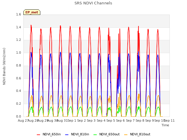 plot of SRS NDVI Channels