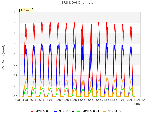 plot of SRS NDVI Channels