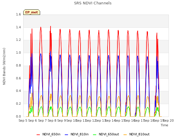 plot of SRS NDVI Channels