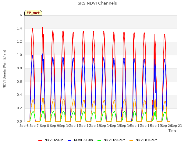 plot of SRS NDVI Channels