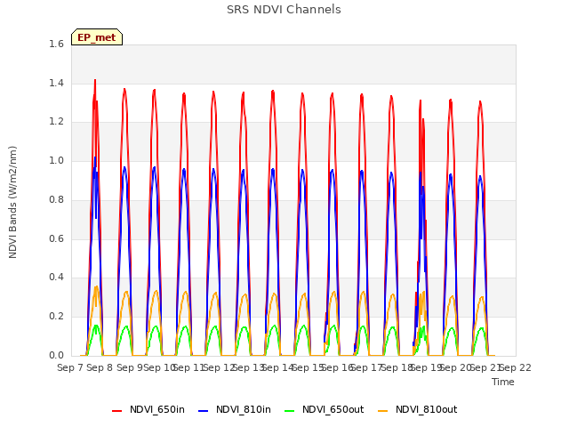 plot of SRS NDVI Channels