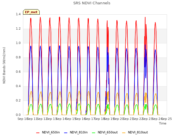 plot of SRS NDVI Channels