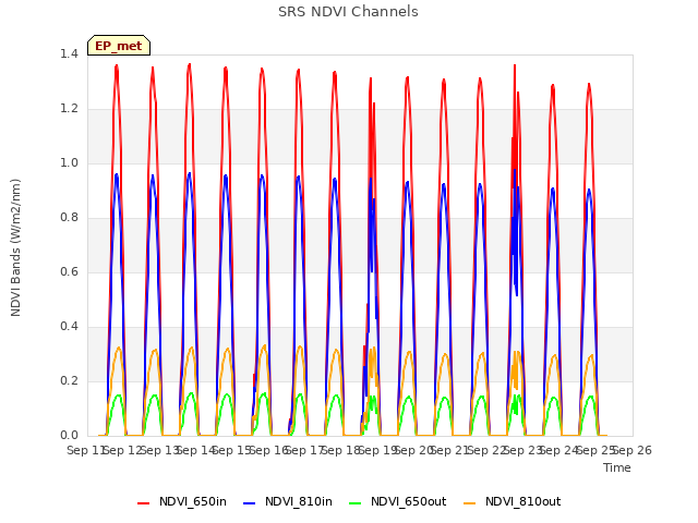 plot of SRS NDVI Channels