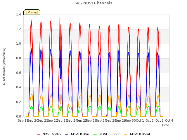 plot of SRS NDVI Channels