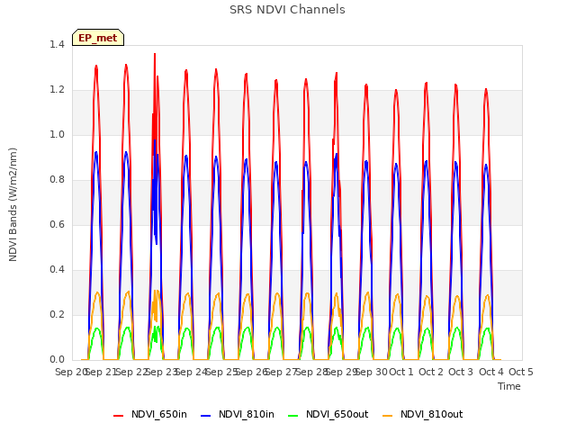 plot of SRS NDVI Channels