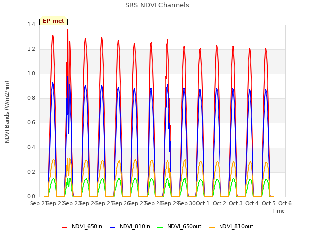 plot of SRS NDVI Channels