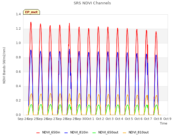 plot of SRS NDVI Channels