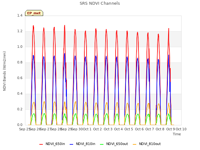 plot of SRS NDVI Channels