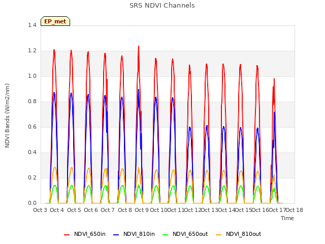 plot of SRS NDVI Channels