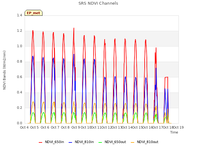 plot of SRS NDVI Channels