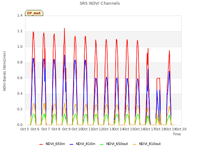 plot of SRS NDVI Channels