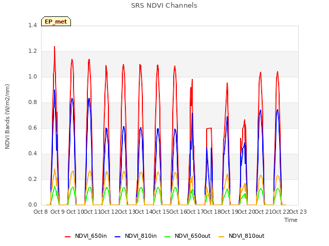 plot of SRS NDVI Channels