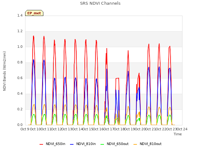 plot of SRS NDVI Channels