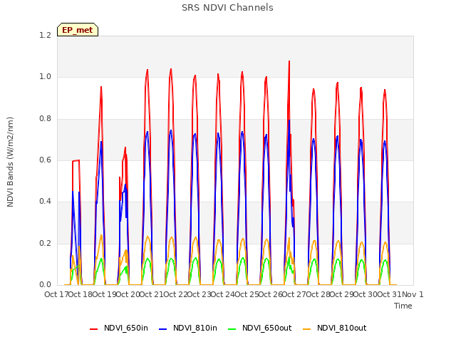 plot of SRS NDVI Channels