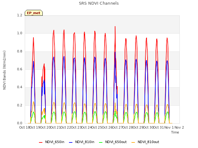 plot of SRS NDVI Channels