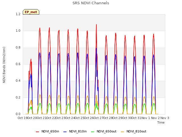 plot of SRS NDVI Channels