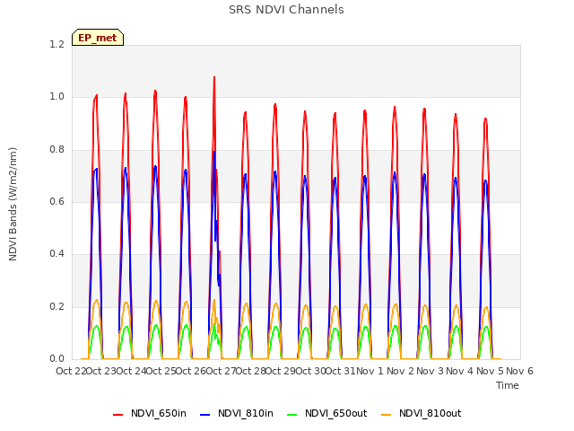 plot of SRS NDVI Channels