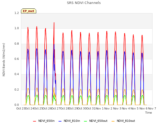 plot of SRS NDVI Channels