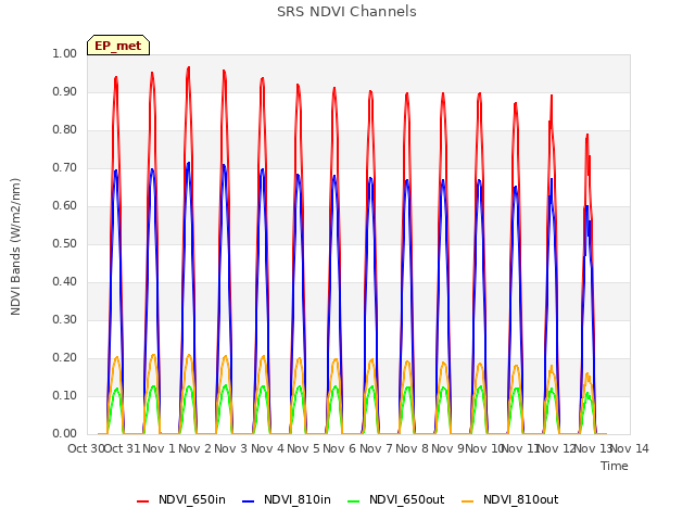 plot of SRS NDVI Channels