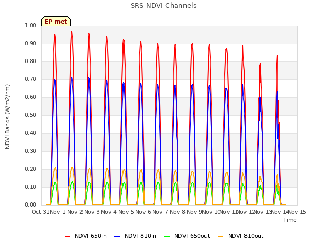 plot of SRS NDVI Channels