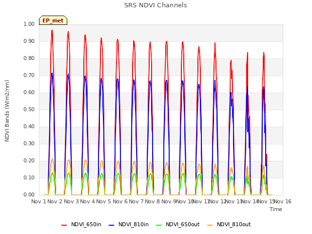 plot of SRS NDVI Channels