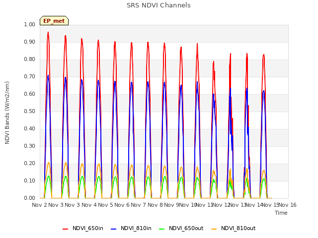 plot of SRS NDVI Channels