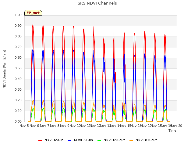 plot of SRS NDVI Channels