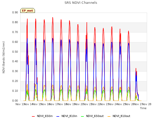 plot of SRS NDVI Channels