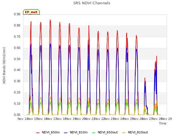 plot of SRS NDVI Channels