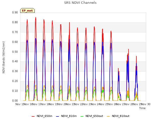 plot of SRS NDVI Channels