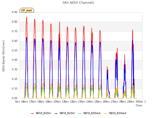 plot of SRS NDVI Channels