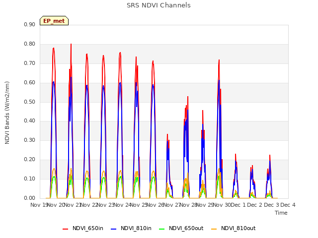 plot of SRS NDVI Channels