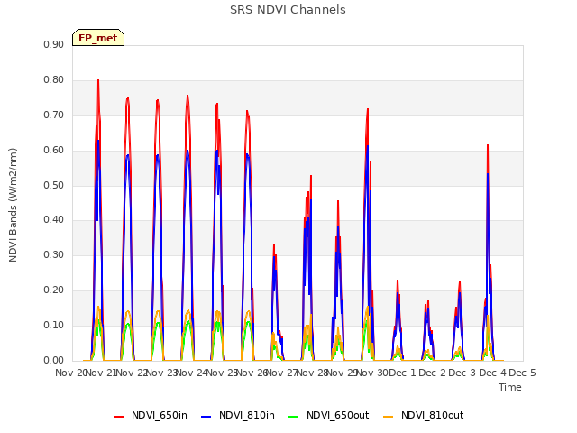 plot of SRS NDVI Channels