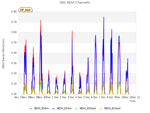 plot of SRS NDVI Channels