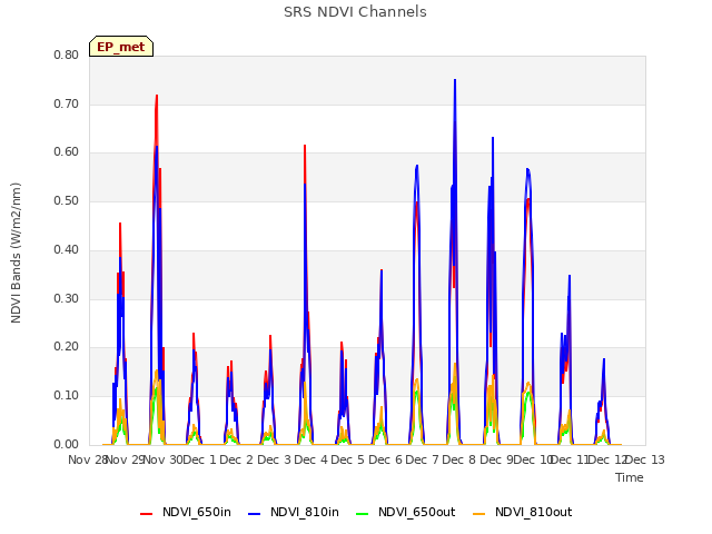 plot of SRS NDVI Channels