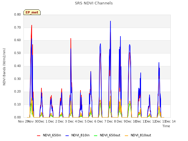 plot of SRS NDVI Channels