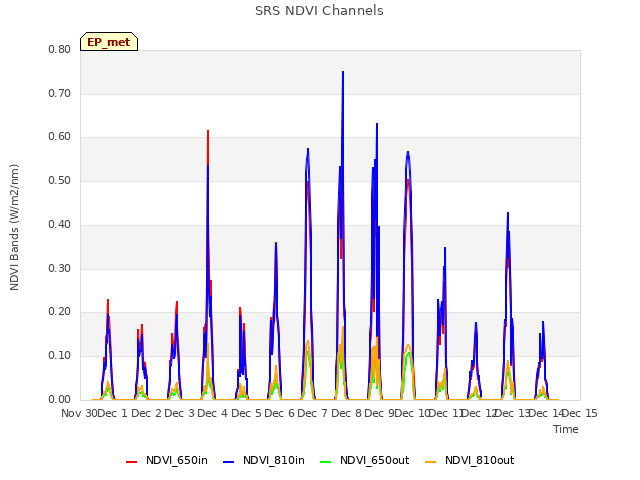 plot of SRS NDVI Channels