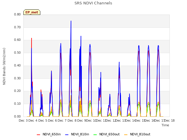 plot of SRS NDVI Channels